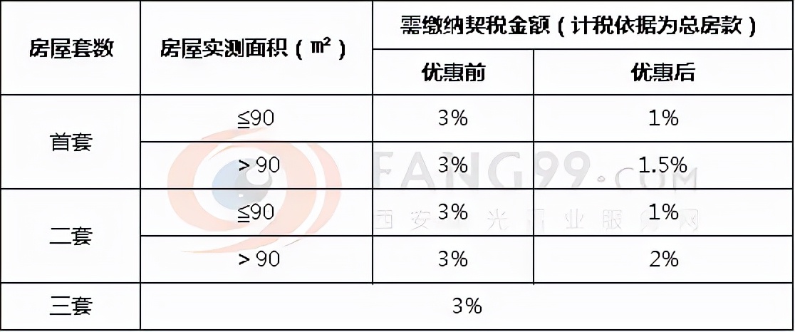 《契稅法》今日起正式實(shí)施，稅率優(yōu)惠未變，免征條件放寬