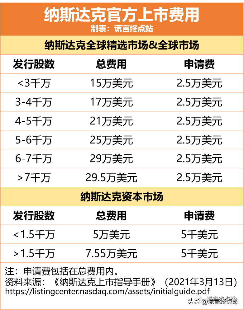 最新發(fā)布：《納斯達克上市標準》（2021年3月版）