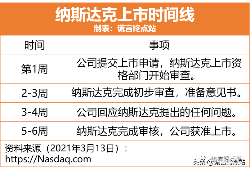 最新發(fā)布：《納斯達克上市標準》（2021年3月版）