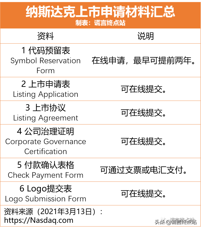 最新發(fā)布：《納斯達克上市標準》（2021年3月版）