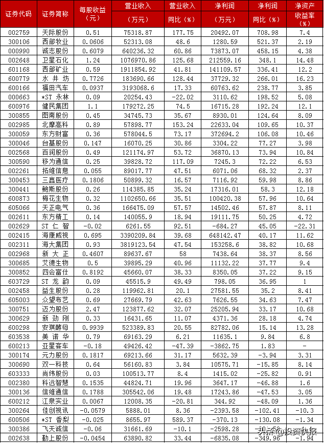 A股：2021年半年報(bào)扎堆公布，33家上市公司營收利潤雙增長，12股凈利增長超100%(附名單)