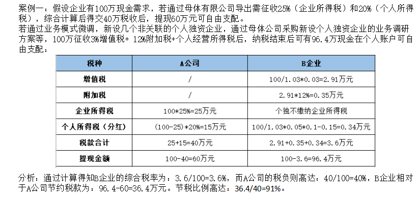 企業(yè)做稅務(wù)籌劃(個(gè)人稅務(wù)與遺產(chǎn)籌劃)(圖5)