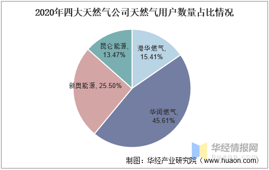 天然氣上市公司(天然氣和頁(yè)巖氣)