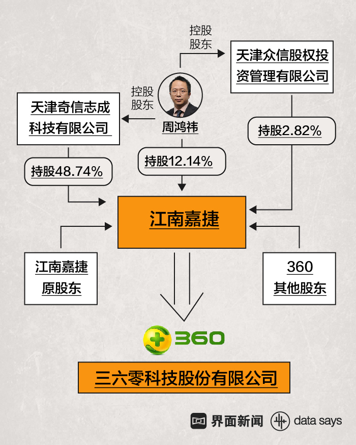 【圖解】360借殼回歸之路