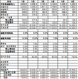 財務(wù)報表分析報告(我國會計要素及財務(wù)業(yè)績報告改進問題探討開題報告)