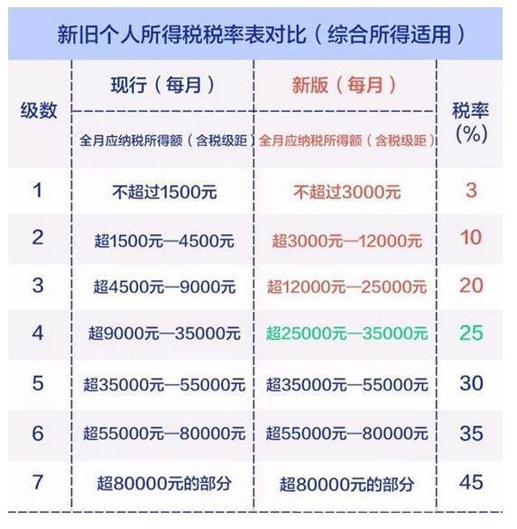 5000以上扣稅標(biāo)準(zhǔn)稅率表(5000以上工資交多少稅)(圖2)