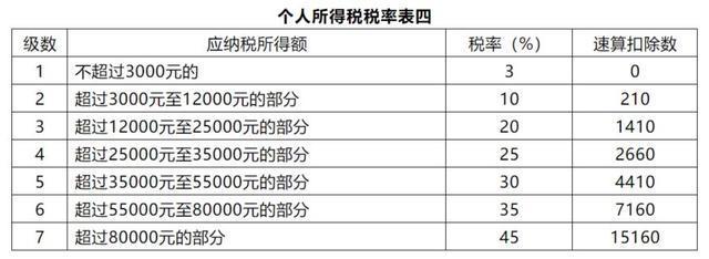 5000以上扣稅標(biāo)準(zhǔn)稅率表(5000以上扣稅標(biāo)準(zhǔn))