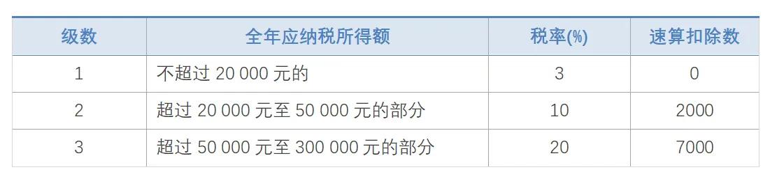 2021年個(gè)人所得稅稅率表