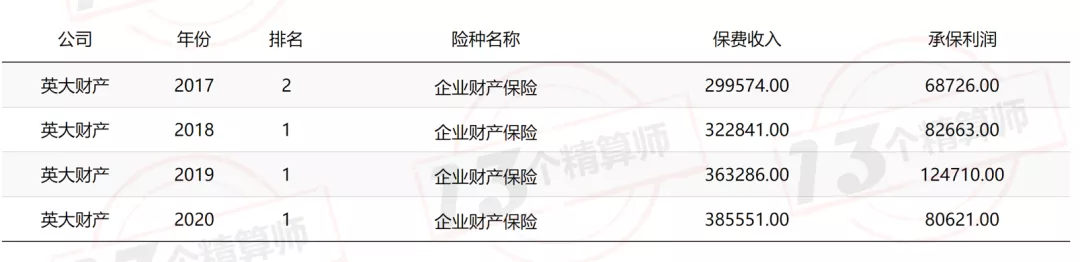 2021年上半年財(cái)險(xiǎn)公司“13精”綜合競(jìng)爭(zhēng)力排名榜