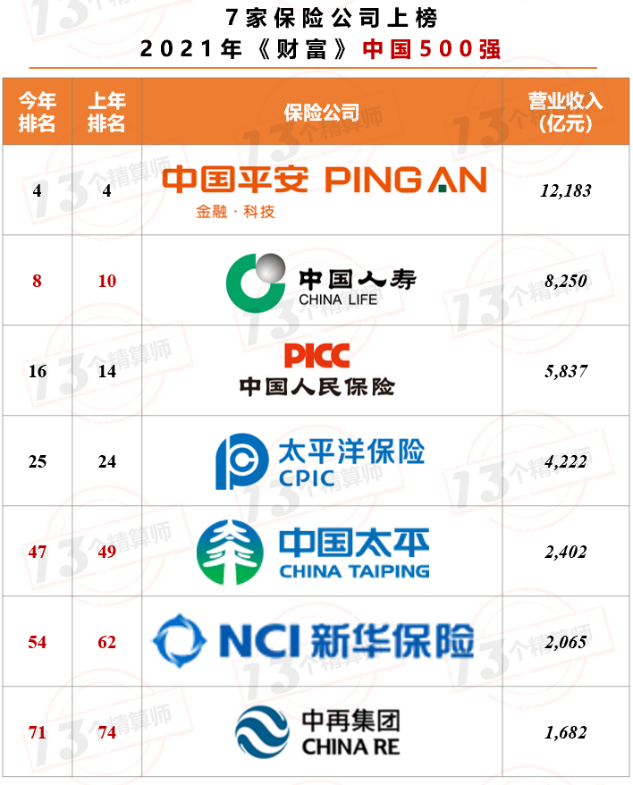 7家保險(xiǎn)公司上榜2021年《財(cái)富》中國500強(qiáng)！排名兩降一平四升……