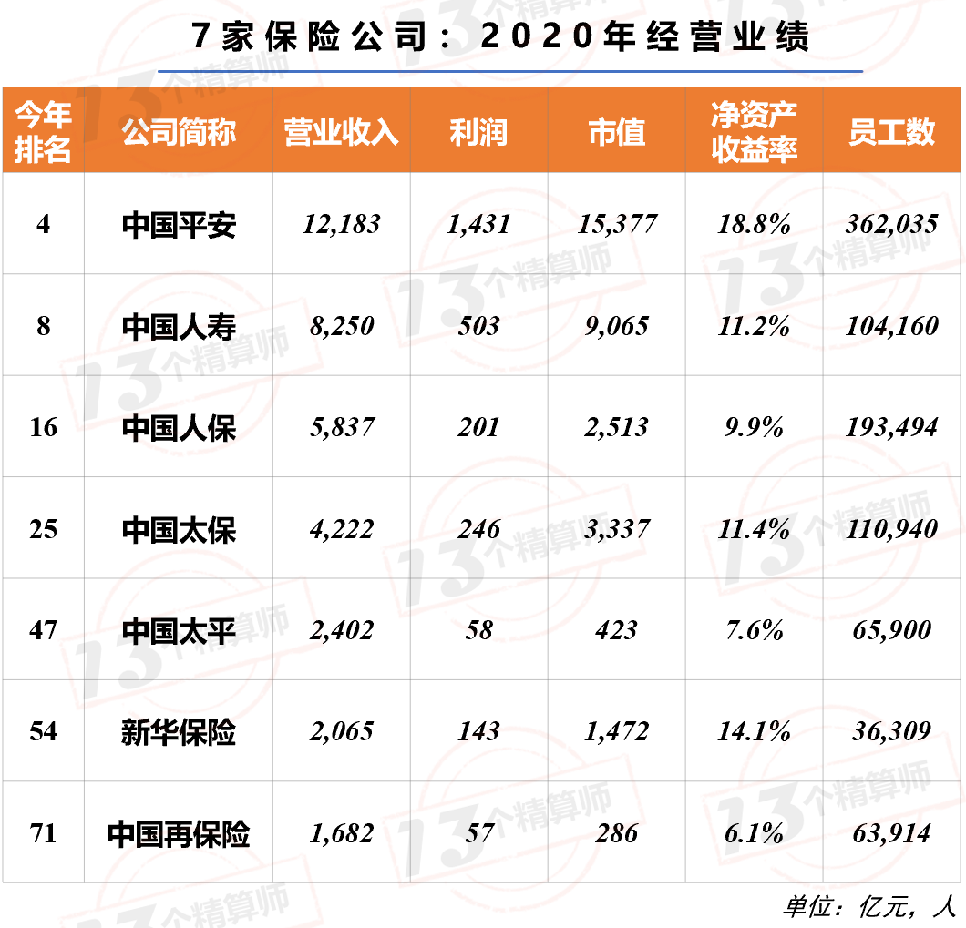 7家保險(xiǎn)公司上榜2021年《財(cái)富》中國500強(qiáng)！排名兩降一平四升……