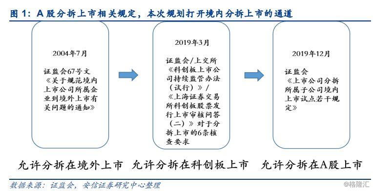 分拆上市的條件(整體上市 分拆上市)