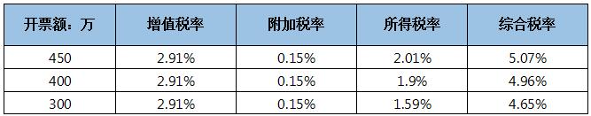 所得稅稅收籌劃(環(huán)境保護稅 稅收剛性)