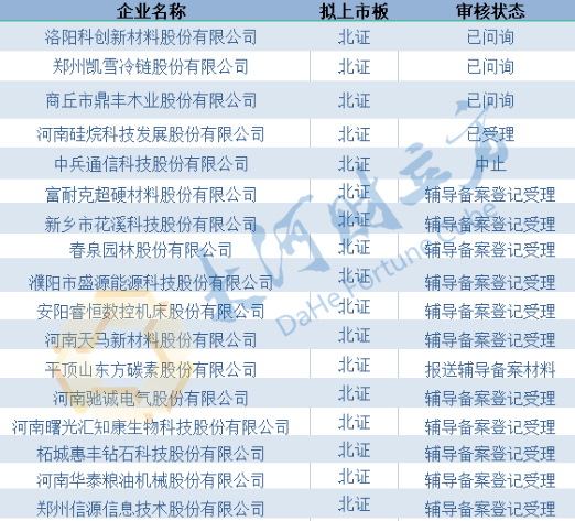 河南企業(yè)北交所IPO潮涌，17家企業(yè)在審在輔導(dǎo)