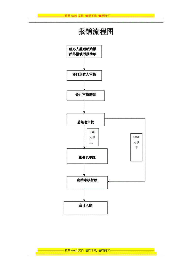 公司財務(wù)管理流程(公司管理流程表格大全)