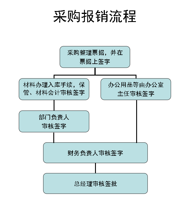 公司財務(wù)管理流程(公司管理流程表格大全)