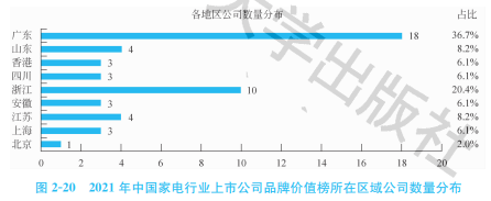 2021中國家電行業(yè)上市公司品牌價值榜：三足鼎立