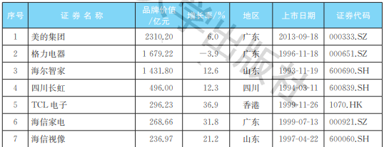 2021中國家電行業(yè)上市公司品牌價值榜：三足鼎立