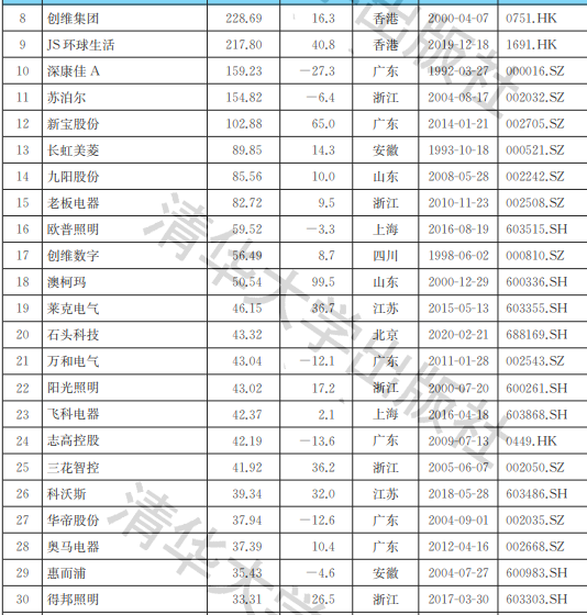 2021中國家電行業(yè)上市公司品牌價值榜：三足鼎立