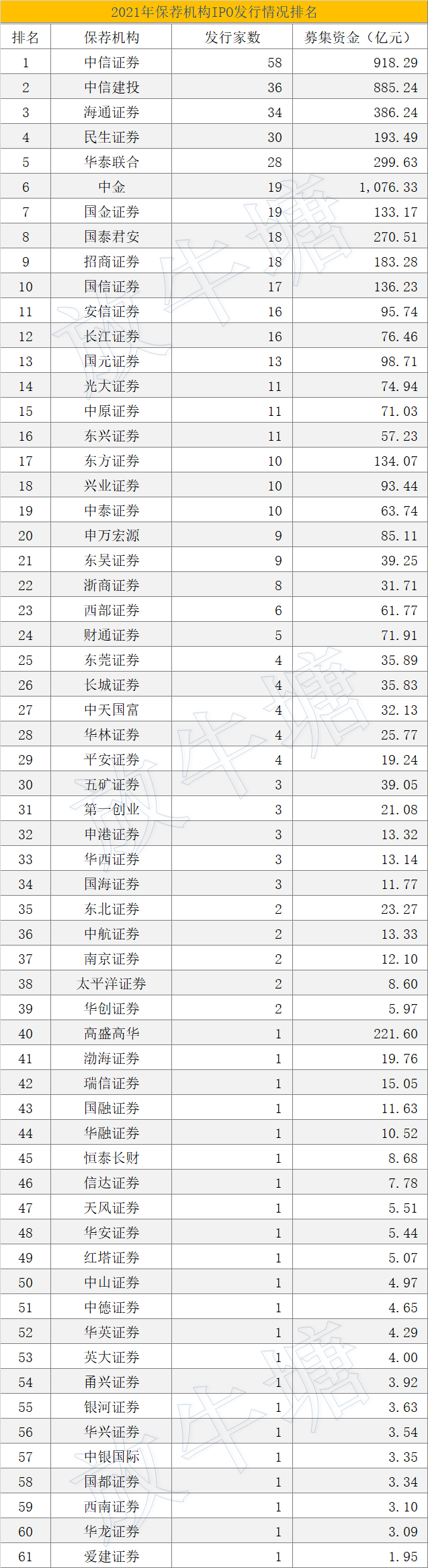 數(shù)據(jù)已出！2021年度中介機(jī)構(gòu)IPO項目發(fā)行排名發(fā)布！豐收的一年