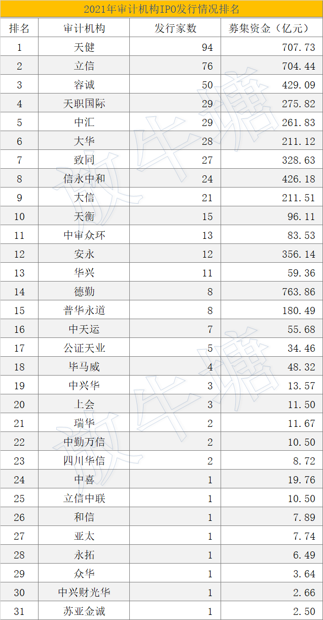 數(shù)據(jù)已出！2021年度中介機(jī)構(gòu)IPO項目發(fā)行排名發(fā)布！豐收的一年