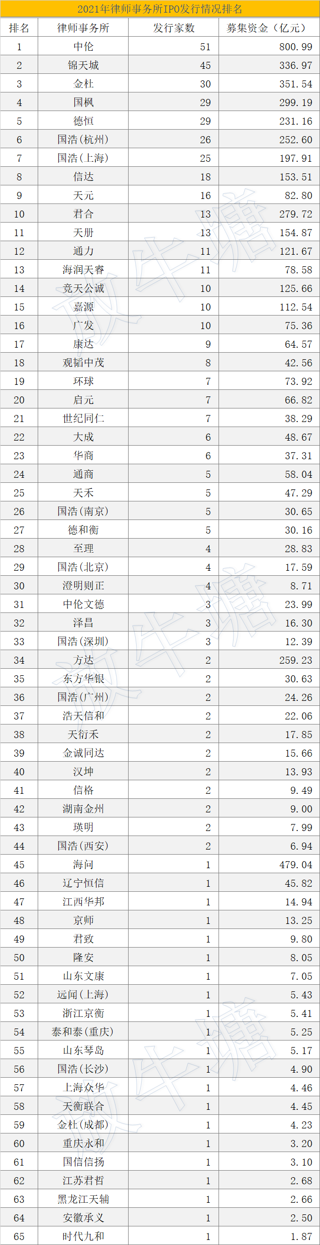 數(shù)據(jù)已出！2021年度中介機(jī)構(gòu)IPO項目發(fā)行排名發(fā)布！豐收的一年