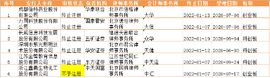 注：2022年以來終止注冊企業(yè)情況