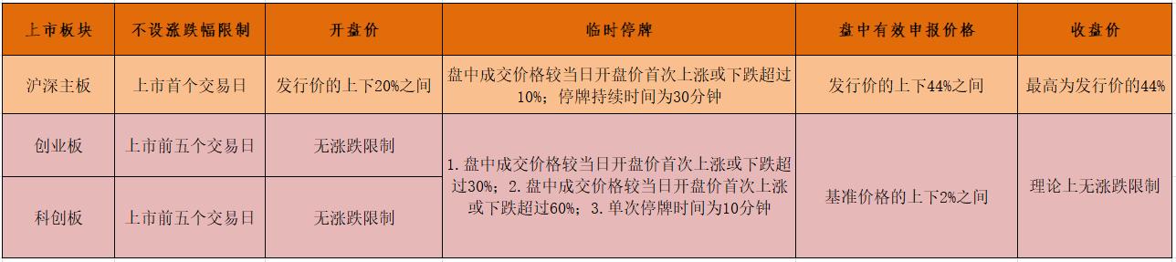 新股上市第一天的漲跌幅限制為(重組股 開盤 漲跌限制)