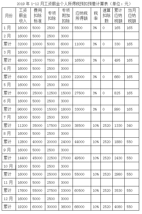 5000以上扣稅標(biāo)準(zhǔn)稅率表(5000美元以上稅務(wù)備案)