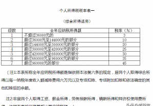 5000以上扣稅標(biāo)準(zhǔn)稅率表(深圳5000工資扣多少稅)