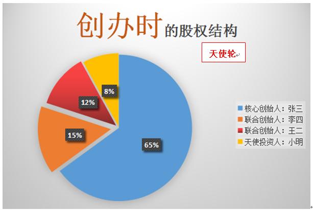 股權投資的風險有哪些(證券公司有股權投資嗎?)