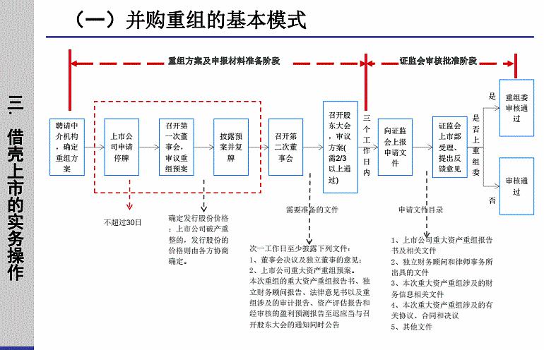 并購重組(關(guān)于重組和并購)