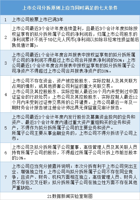 分拆上市來(lái)了，哪些公司符合條件？對(duì)A股有何影響？