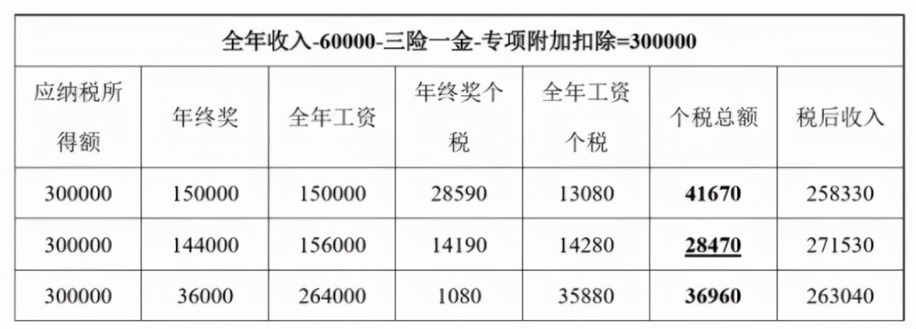 這樣“避稅”不會(huì)坐牢！2021個(gè)稅合理稅籌的2個(gè)方法，太有用了