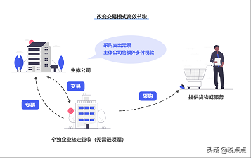 適合中小企業(yè)的稅務(wù)籌劃方案，頗為實(shí)用