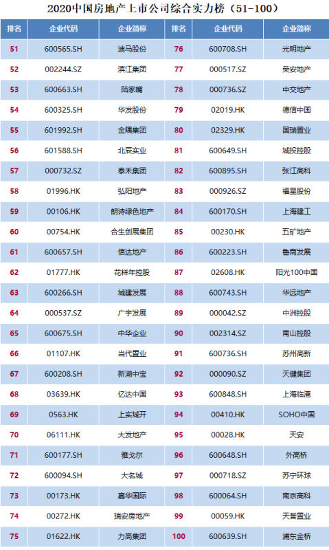 2020中國房地產(chǎn)上市公司百強揭曉 排名前十房企均已落地云南