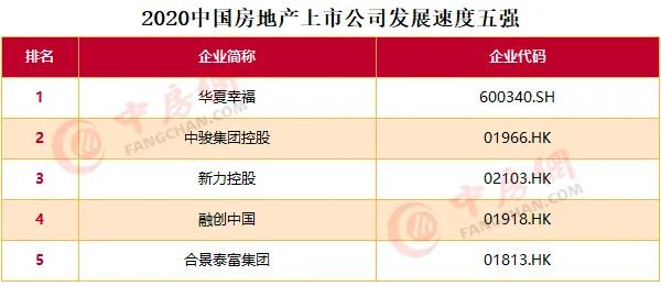 2020中國(guó)房地產(chǎn)上市公司百?gòu)?qiáng)揭曉：融創(chuàng)升至第四