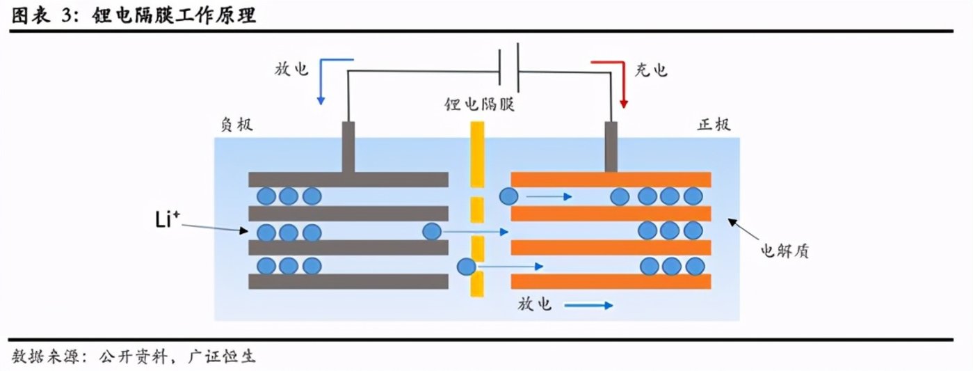 鋰電池隔膜上市公司(鋰電隔膜可以通過(guò)鉀離子嗎)(圖2)