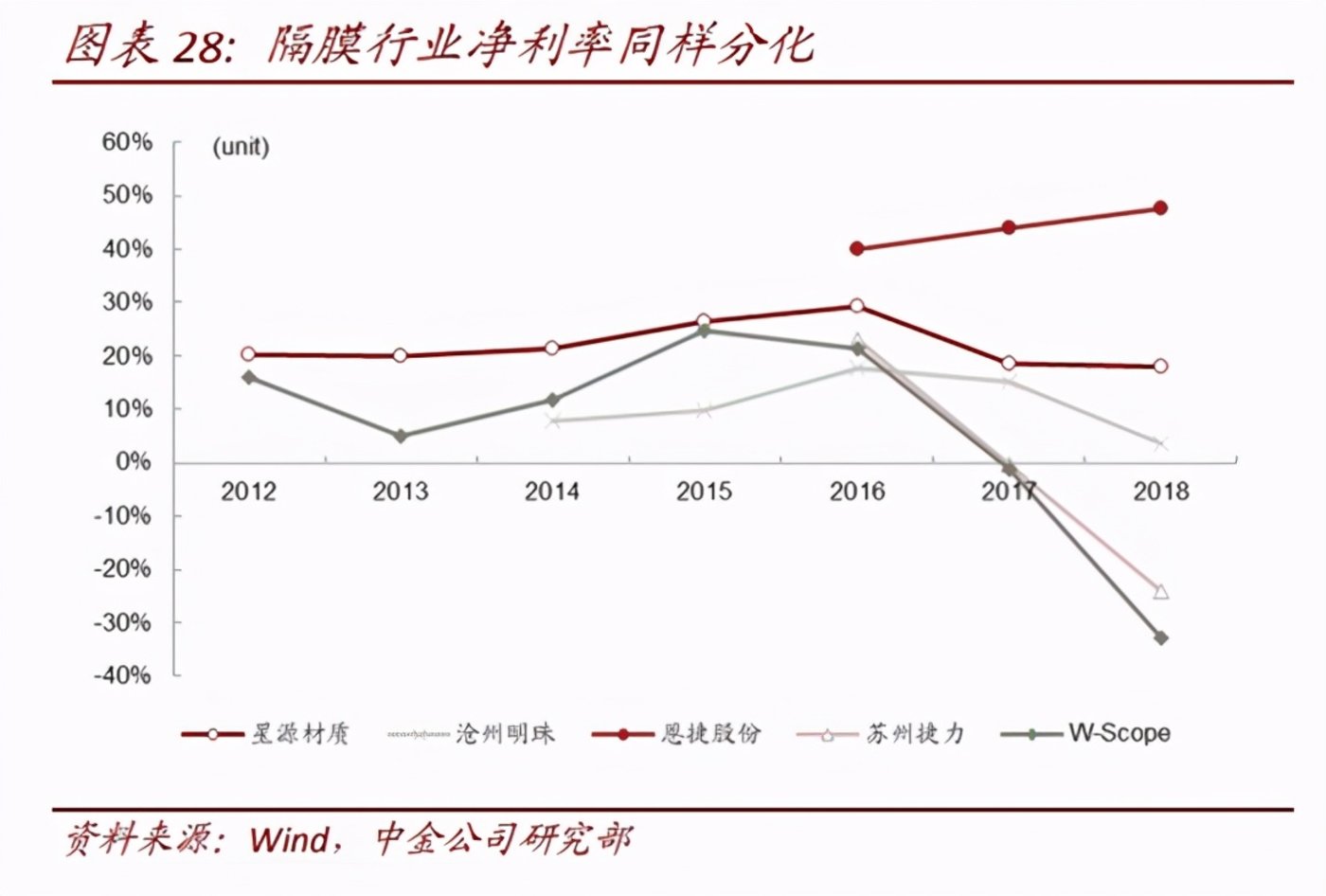 鋰電池隔膜上市公司(鋰電隔膜可以通過(guò)鉀離子嗎)(圖13)