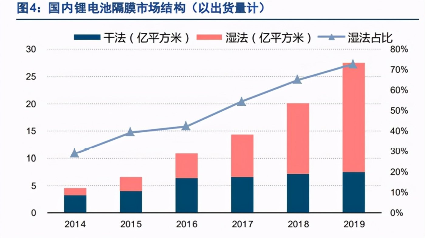 鋰電池隔膜上市公司(鋰電隔膜可以通過(guò)鉀離子嗎)(圖4)