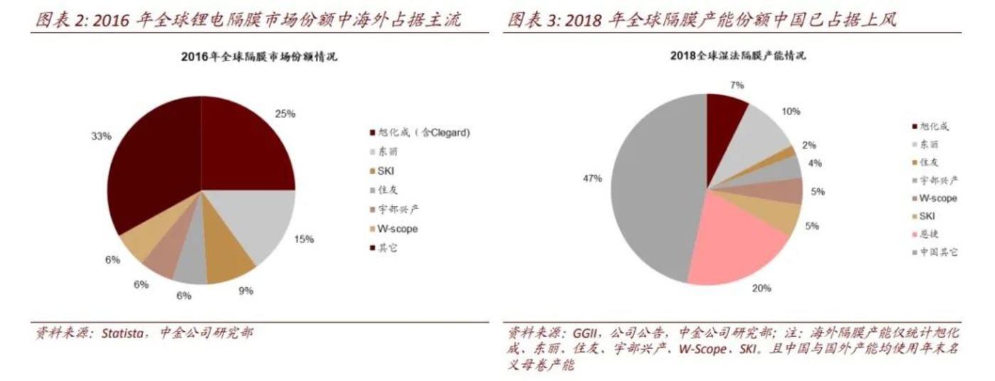 鋰電池隔膜上市公司(鋰電隔膜可以通過(guò)鉀離子嗎)(圖5)