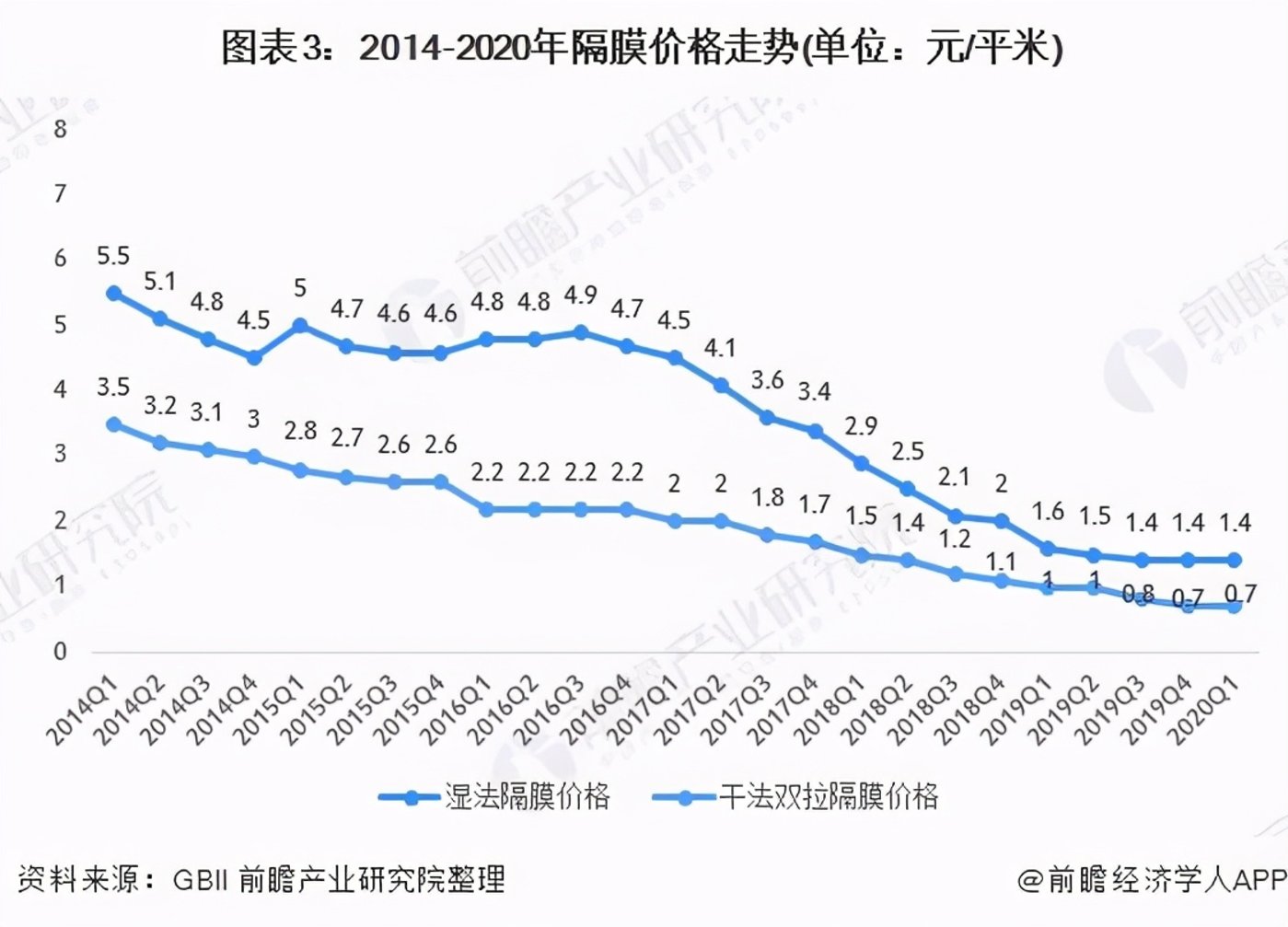 鋰電池隔膜上市公司(鋰電隔膜可以通過(guò)鉀離子嗎)(圖6)