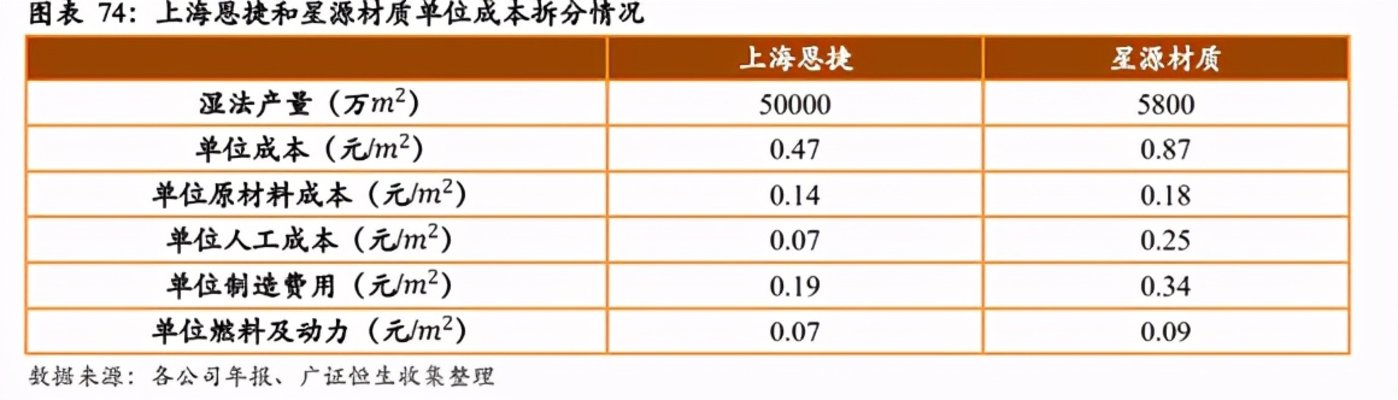 鋰電池隔膜上市公司(鋰電隔膜可以通過(guò)鉀離子嗎)(圖7)