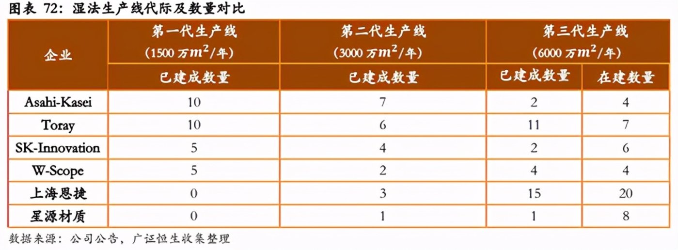 鋰電池隔膜上市公司(鋰電隔膜可以通過(guò)鉀離子嗎)(圖9)