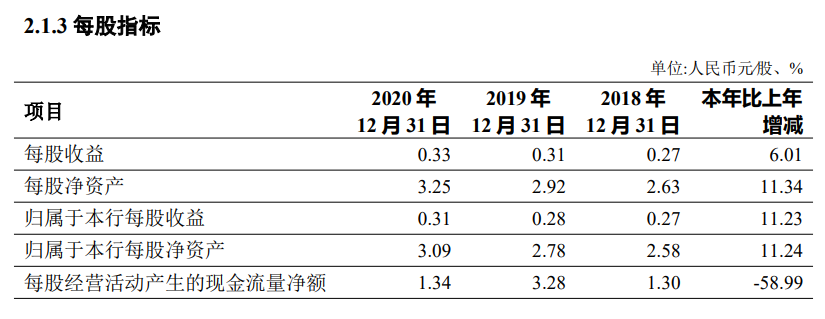 長(zhǎng)安銀行超49億定增獲證監(jiān)會(huì)反饋：定價(jià)及決策程序是否合規(guī)