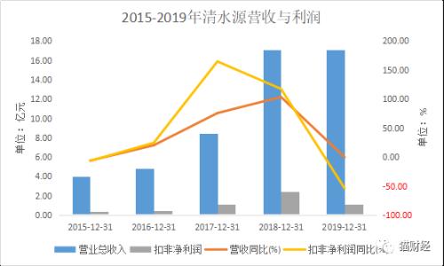 日本核廢水入海引爆A股：“聽上去就很環(huán)保”的清水源連續(xù)漲停，收購魔力消退后營利雙雙跳水