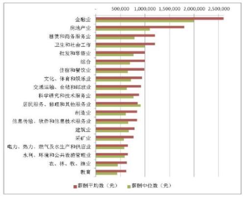 A股上市公司高管薪酬：金融、房地產(chǎn)業(yè)和制造業(yè)最高