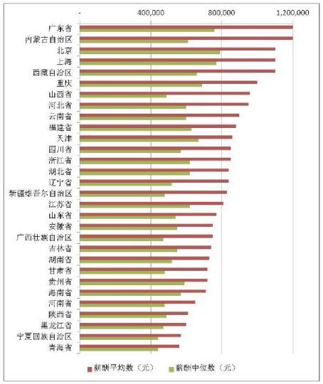 A股上市公司高管薪酬：金融、房地產(chǎn)業(yè)和制造業(yè)最高