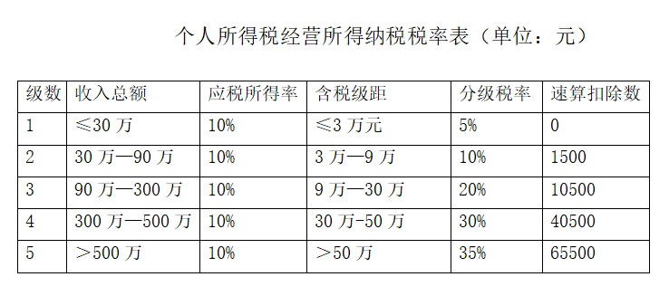 為什么90%的企業(yè)選擇個(gè)人獨(dú)資企業(yè)來(lái)納稅籌劃，它的魅力有多大？