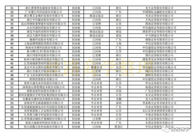 創(chuàng)業(yè)板排隊(duì)等待上市公司名單(2015上市排隊(duì)名單)